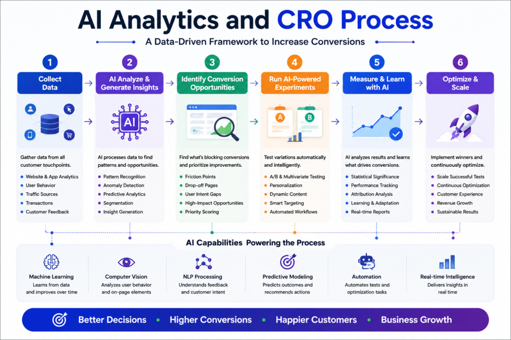 AI Analytics and CRO process flowchart