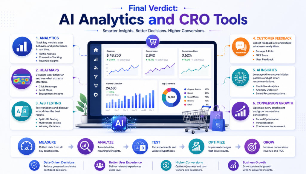 AI Analytics and CRO Tools final verdict infographic