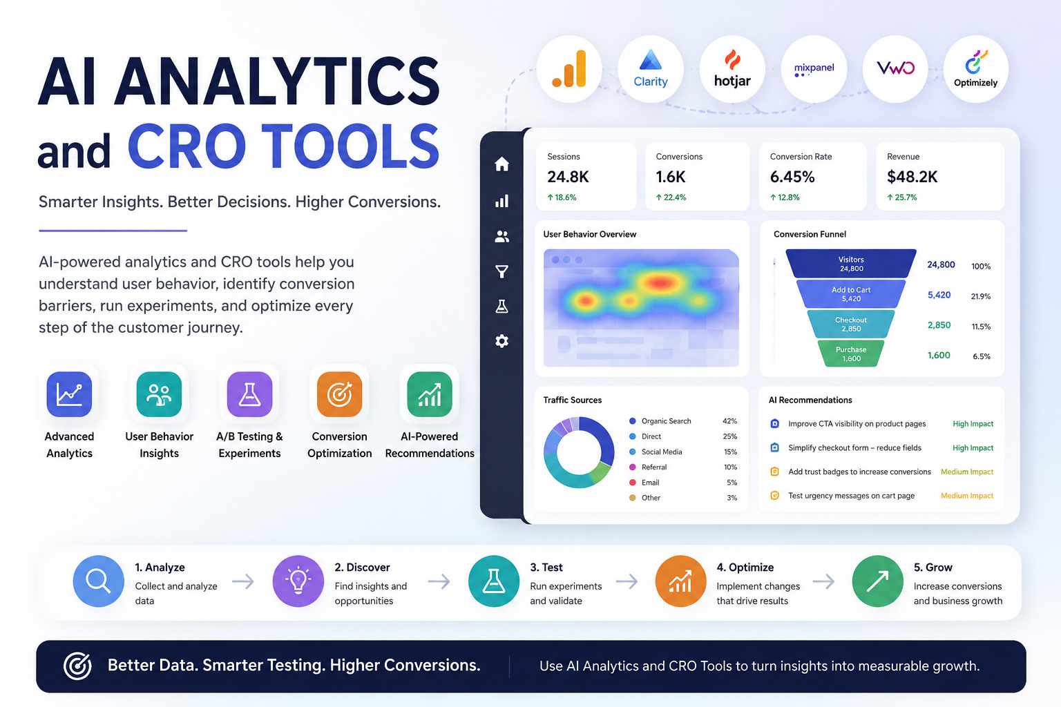 AI Analytics and CRO Tools overview