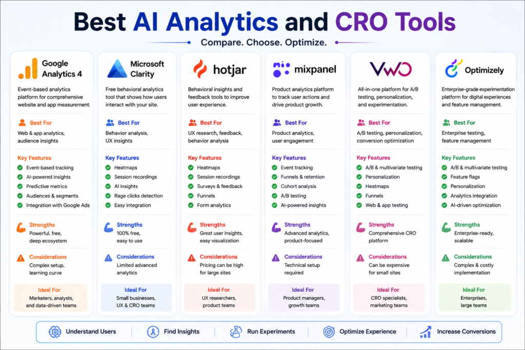Best AI Analytics and CRO Tools comparison