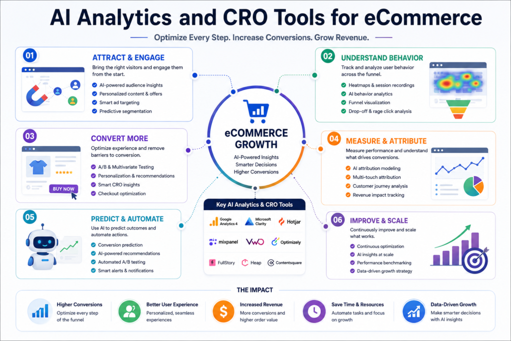 Ecommerce optimization map using AI Analytics and CRO Tools
