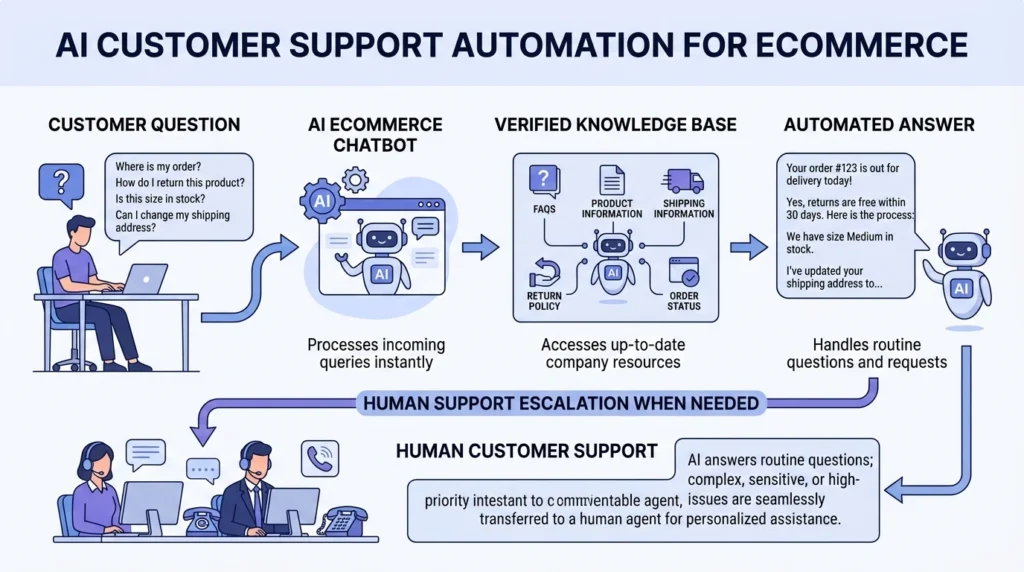 AI chatbot handling customer questions and human escalation