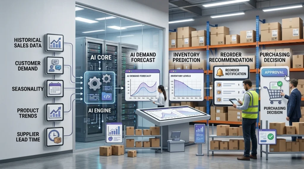 Demand forecasting and inventory replenishment workflow