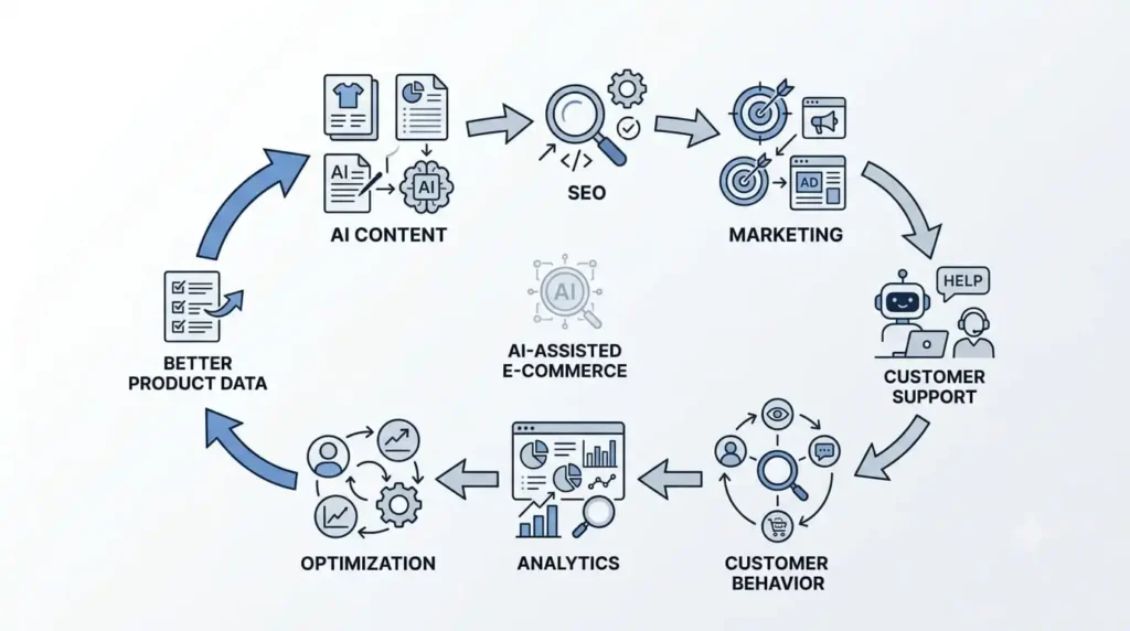 AI-powered e-commerce workflow connecting product data, SEO, marketing, support, analytics, and optimization