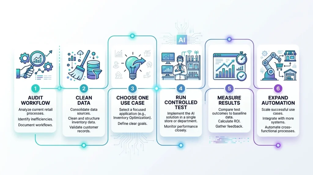 Six-step roadmap for implementing AI in ecommerce operations