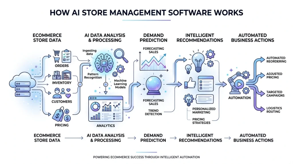 AI ecommerce data analysis and automation workflow