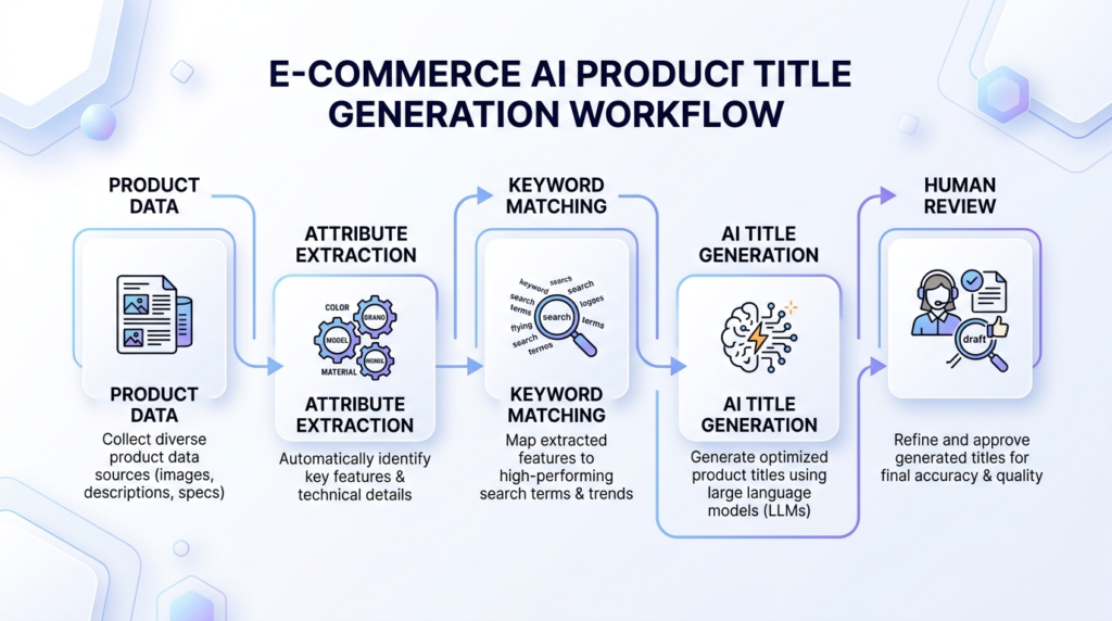 AI product title generation workflow from product data to final title