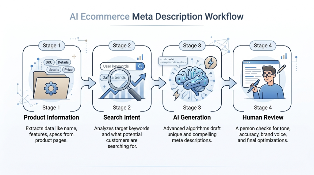 AI-generated ecommerce meta description workflow