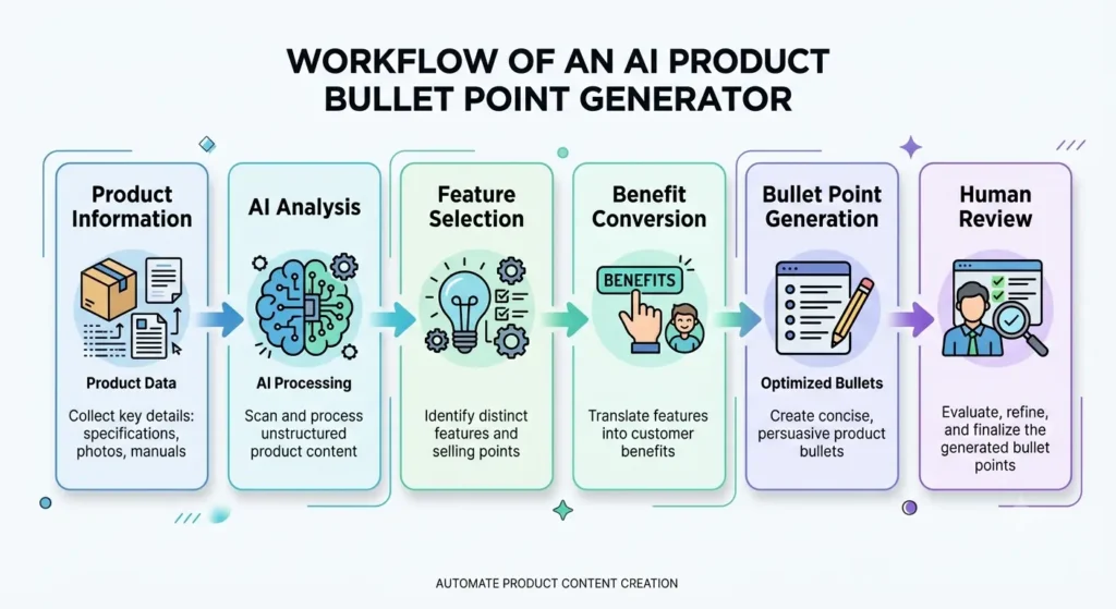 How an AI product bullet point generator works
